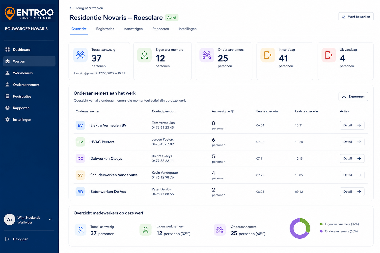 ENTROO dashboard met aanwezigheid en werfregistraties per onderaannemer
